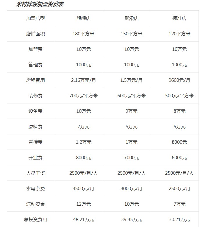 米村拌饭加盟费多少钱